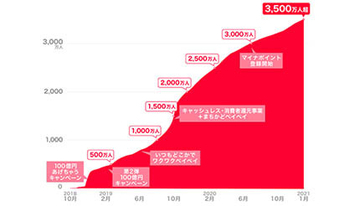 PayPayのユーザー数が3500万人を突破！　加盟店数は280万カ所以上に