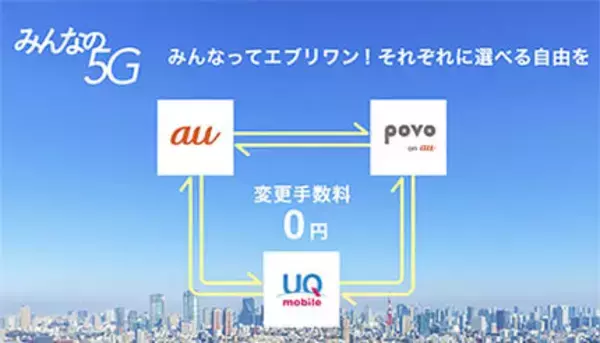 au新料金プラン「使い放題MAX 5G/4G」、「au PAY カード お支払い割」で100円割引