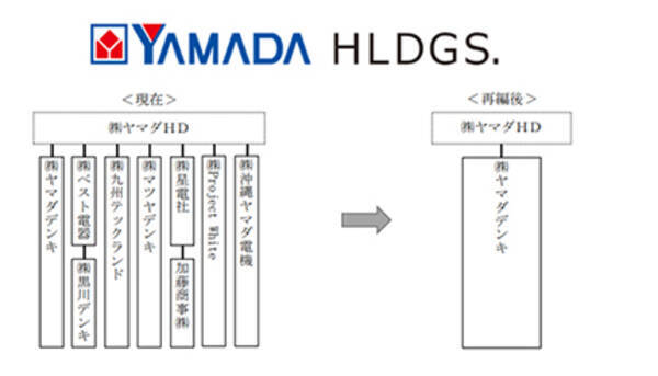 ヤマダhd ベスト電器など家電子会社8社を ヤマダデンキ に吸収合併 21年1月18日 エキサイトニュース