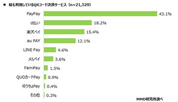 最も利用されているQRコード決済は「PayPay」、「d払い」「楽天ペイ」が続く