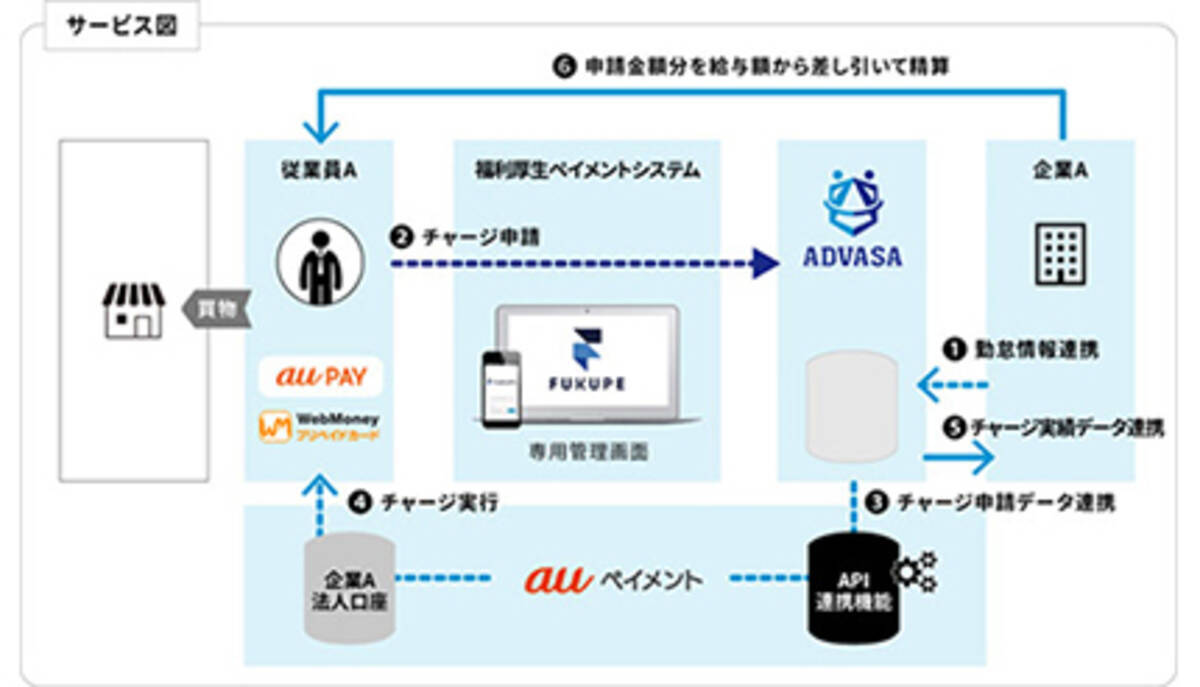 Au Payによる給与のデジタルマネー払い解禁に向けたサービス開発で提携 Auペイメントとadvasa 21年1月22日 エキサイトニュース