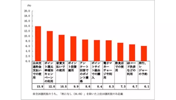 今後試してみたいポイントの使い道、1位は公共交通料金支払いでの使用