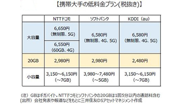 「携帯料金」の低料金プランが出そろう、マーケットレポート「『SNS』のこれまで、これから」発行