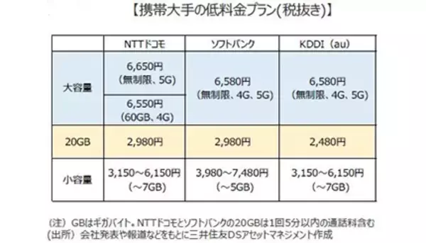 「「携帯料金」の低料金プランが出そろう、マーケットレポート「『SNS』のこれまで、これから」発行」の画像