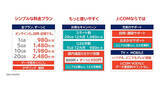 「J:COM MOBILE、20GBで2480円　“スタート割”で12カ月は毎月500円引き」の画像1
