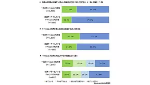 実店舗オーナーは消費者よりも店選びでキャッシュレス決済の有無を意識せず