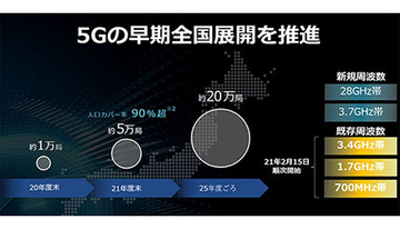 ソフトバンク、LTE周波数帯で5G提供開始　通信速度は4Gと同等