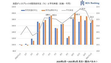 今や2刀流は当たり前？　液晶ディスプレイ活況、テレワークやゲーム需要で