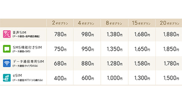 個人向けモバイルサービスの新プラン「ギガプラン」、IIJが提供開始