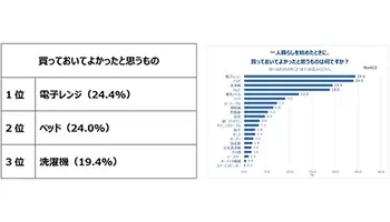 1000人に聞いた キャンプの初期費用は おうちキャンプも人気 21年8月22日 エキサイトニュース