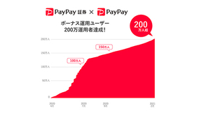 開始約10カ月で200万運用者に、PayPayの投資疑似運用体験サービス「ボーナス運用」
