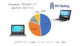 「前年比で販売台数は約3倍！　急成長するChromebookの売れ筋モデルは？」の画像1