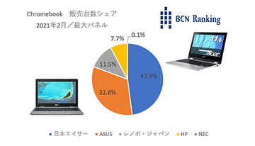 前年比で販売台数は約3倍！　急成長するChromebookの売れ筋モデルは？