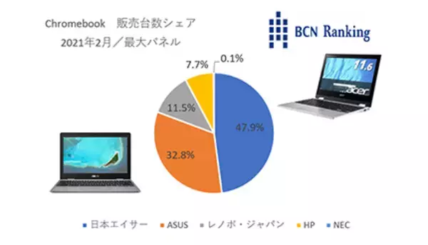 前年比で販売台数は約3倍！　急成長するChromebookの売れ筋モデルは？