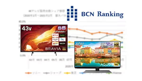 4Kテレビの買い替え需要は一巡？　ソニーとシャープが熾烈な首位争い