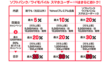 最大20％・1回あたり5000円還元　超PayPay祭「百貨店で超おトク」キャンペーン