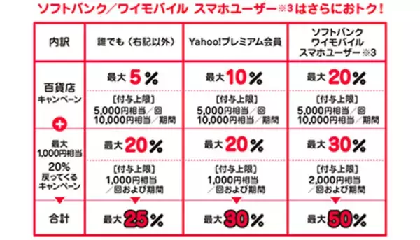 最大20％・1回あたり5000円還元　超PayPay祭「百貨店で超おトク」キャンペーン