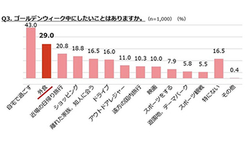 ぐるなび会員1000人に聞いたGWの過ごし方　自宅・外食・日帰り旅行が上位