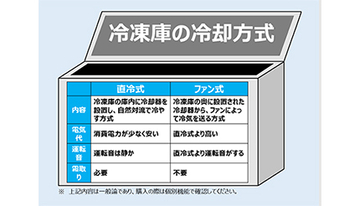 コロナ禍で販売急増の「冷凍庫」、選び方のポイント