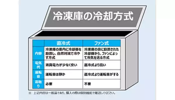 コロナ禍で販売急増の「冷凍庫」、選び方のポイント