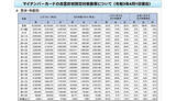「マイナンバーカードの年齢層別交付枚数率から考える、次の普及策」の画像1