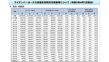 マイナンバーカードの年齢層別交付枚数率から考える、次の普及策