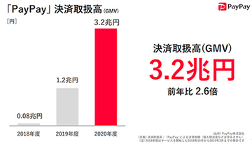 PayPay、決済取扱高が3.2兆円に 前年比で2兆円の増加