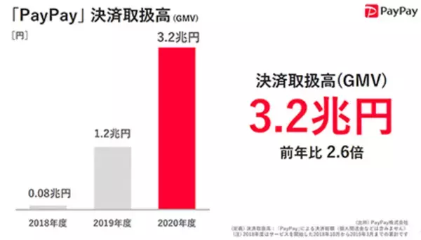 PayPay、決済取扱高が3.2兆円に 前年比で2兆円の増加