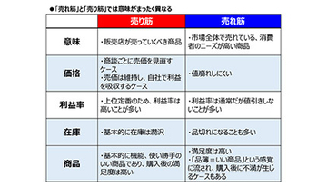 「売り筋」と「売れ筋」の意味はまったく違う