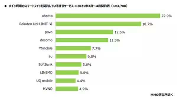 「1位「ahamo」、2位「楽天モバイル」、携帯の春商戦の新規・乗り換え契約調査」の画像