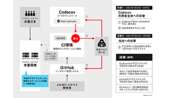 メルカリ Codecov への不正アクセスによって一部顧客情報などが流出 21年5月24日 エキサイトニュース