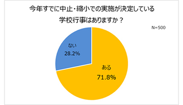 約7割が「学校行事の中止・縮小」、親の72％が「子どもがストレス感じてる」
