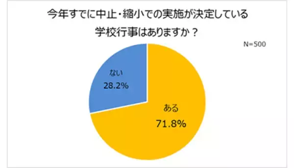 約7割が「学校行事の中止・縮小」、親の72％が「子どもがストレス感じてる」