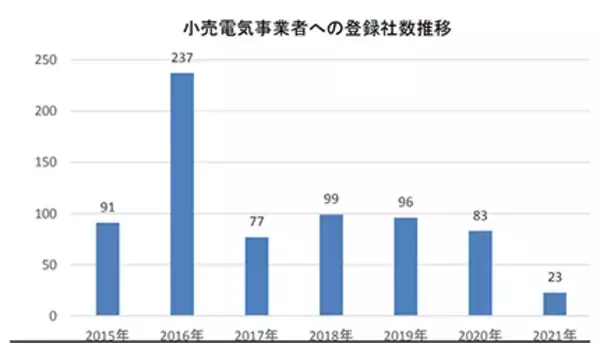 電力価格高騰で倒産する企業も！「新電力」の経営実態調査