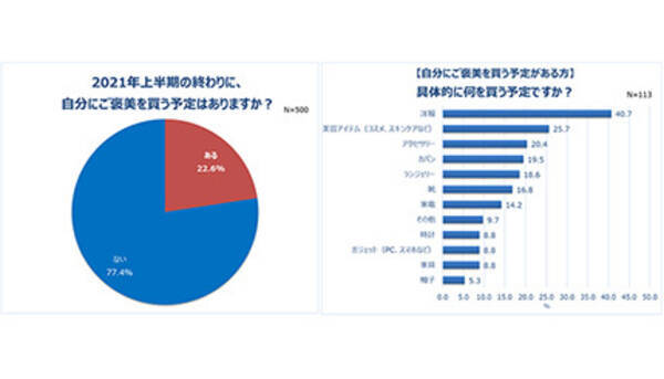 働く女性の5人に1人が 自分にご褒美 予算は3万870円 21年6月12日 エキサイトニュース