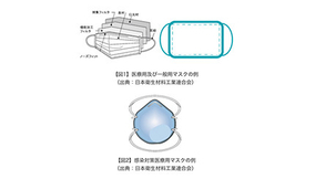 マスクの日本産業規格（JIS）が策定　形状は限定せず用途別に規定