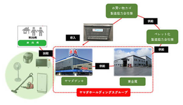 ヤマダデンキ 使用済み家電の再生プラスチックを使った 買い物カゴ 導入 21年7月5日 エキサイトニュース