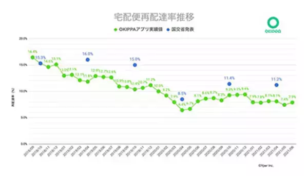 再配達率が3年で半減の7.9％に！OKIPPAアプリのユーザー調査で