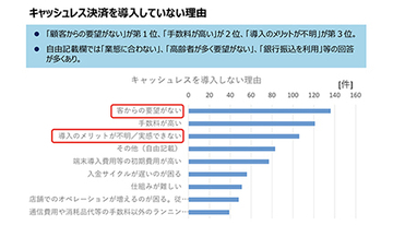 2021キャッシュレス決済 実態調査　納得できない未導入の理由