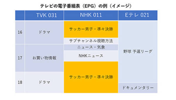 サブチャンネルに気付かず録画失敗 を防ぐには 21年8月3日 エキサイトニュース