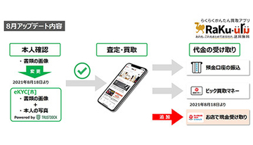 ソフマップ、買取総合アプリ「ラクウル」で「店舗での現金受け取り」が可能に