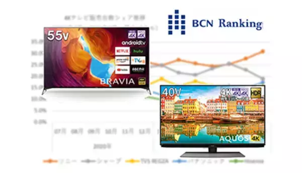 ソニーが約1年ぶりのシェア30％超え！　4Kテレビ市場の最新動向