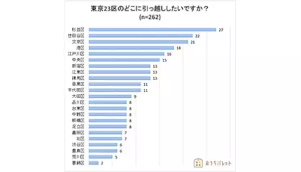 「世田谷区は2位！　東京都民に聞いた23区引っ越ししたい街ランキング」の画像