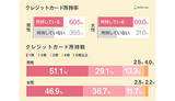 「18～24歳男女のクレカ事情、8割が「初めて作ったカードを今も使ってる」　テスティー調べ」の画像1