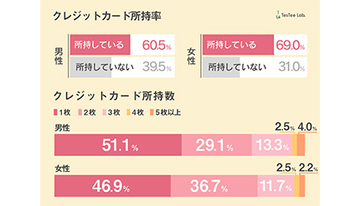 18～24歳男女のクレカ事情、8割が「初めて作ったカードを今も使ってる」　テスティー調べ