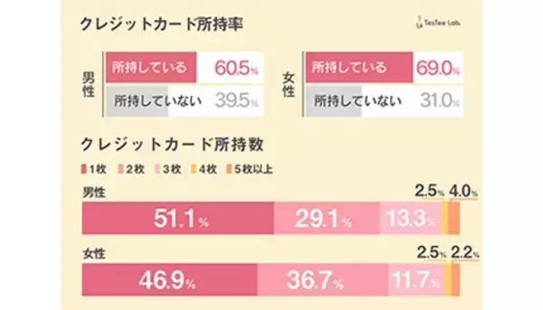 18～24歳男女のクレカ事情、8割が「初めて作ったカードを今も使ってる」　テスティー調べ