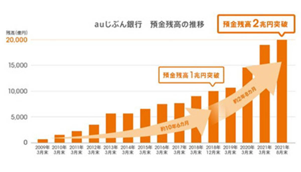 Au じぶん銀行 預金残高2兆円突破 1兆円到達から3年弱で実現 2021年9月6日 エキサイトニュース