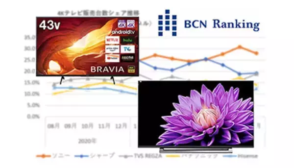 4Kテレビ市場でTVS REGZAが好調、2番手巡り接戦