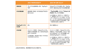 10月1日からの値上げやルール変更に注意　ヤフー運営サービスでのPayPay支払い特典（基本付与分）は0.5％に半減