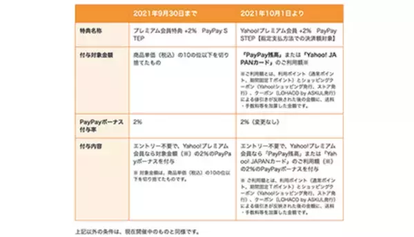 10月1日からの値上げやルール変更に注意　ヤフー運営サービスでのPayPay支払い特典（基本付与分）は0.5％に半減